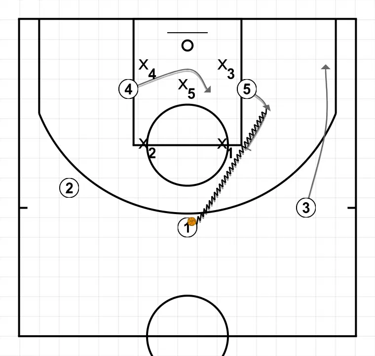 2-3 Zone Pick - PASO 5: <div>En la inversión, 1 arranca el balón y bota hacia el ala contraria