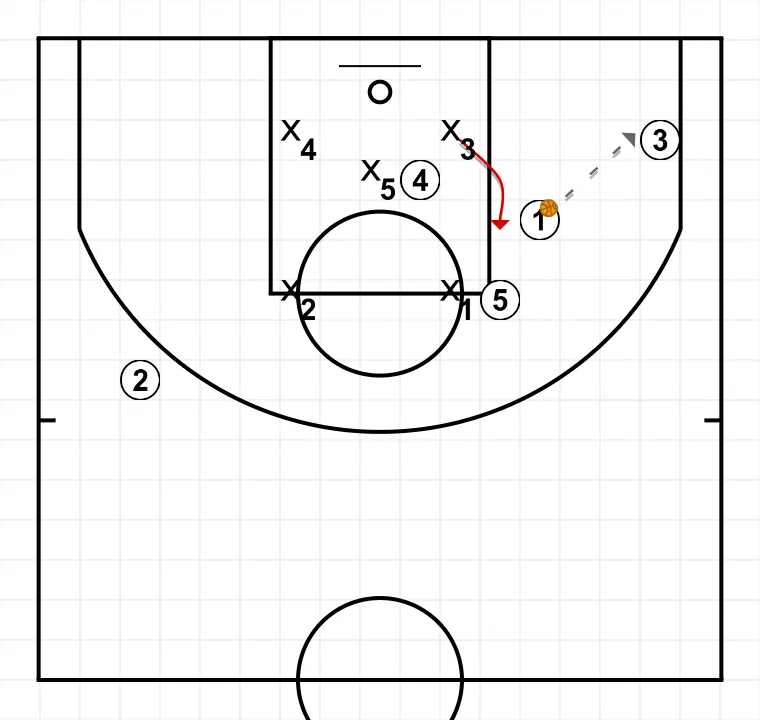 2-3 Zone Pick    - ÉTAPE 6: <div>Si X3 monte pour arrêter la pénétration de 1, celui-ci peut passer à 3 dans le coin ou donner le ballon à 4 à l’intérieur