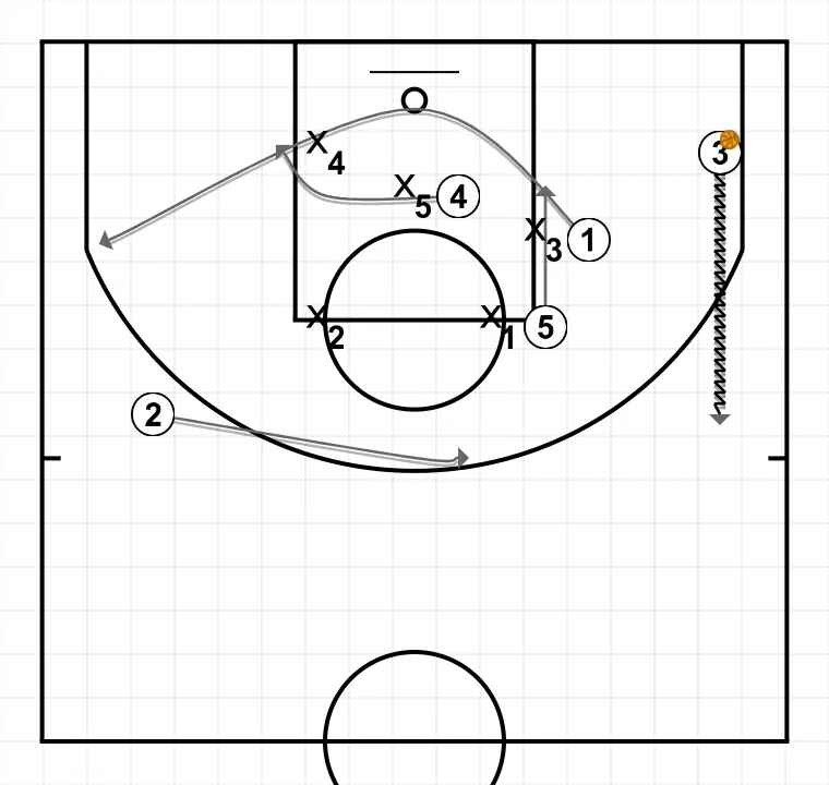 2-3 Zone Pick    - ÉTAPE 7: <div>Si 3 et 4 ne sont pas ouverts pour le tir, 2 remonte en haut, 3 dribble jusqu’à l’extension de la ligne des lancers francs et 1 coupe complètement de l’autre côté, puis le système se répète