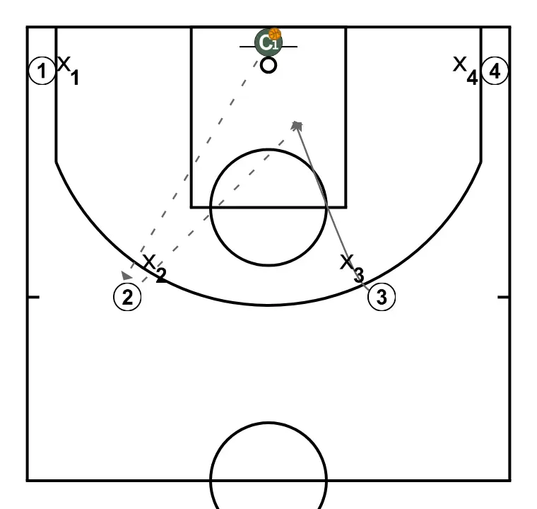 Clínic Mireia Capdevila. ShellDrill 10 points - STEP 2: Small forward shifts to an optimal spot on the court to maximize offensive efficiency