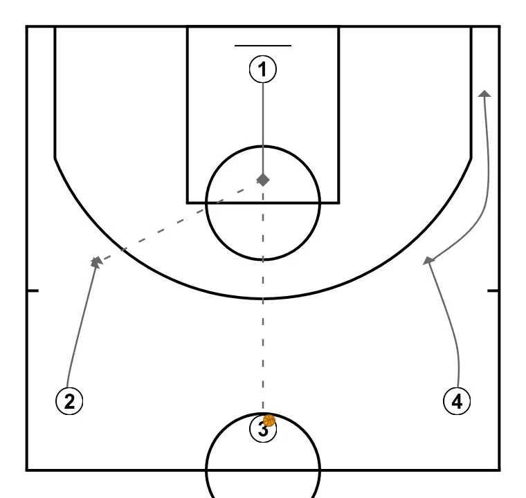 Clínic Mireia Capdevila. 1v1: Analytical + 1v1 from reception VARIANT 2 - PASSO 2: Armador altera sua posição para criar desajustes defensivos e opções de penetração