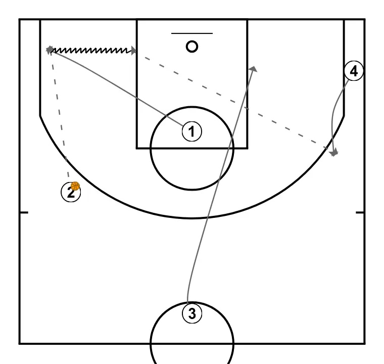 Clínic Mireia Capdevila. 1v1: Analytical + 1v1 from reception VARIANT 2 - PASSO 3: 1 se move estrategicamente para criar novas linhas de passe e abrir espaços