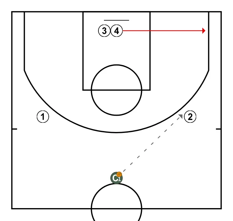 Clínic Mireia Capdevila. 1v1 spaces - STEP 2: 4 adjusts position to facilitate ball movement and anticipate the defense
