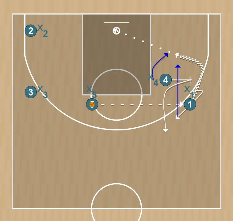 Jeux de basket-ball système 1, étape 3: 4 place un écran solide pour libérer un coéquipier et créer des occasions de tir à courte distance