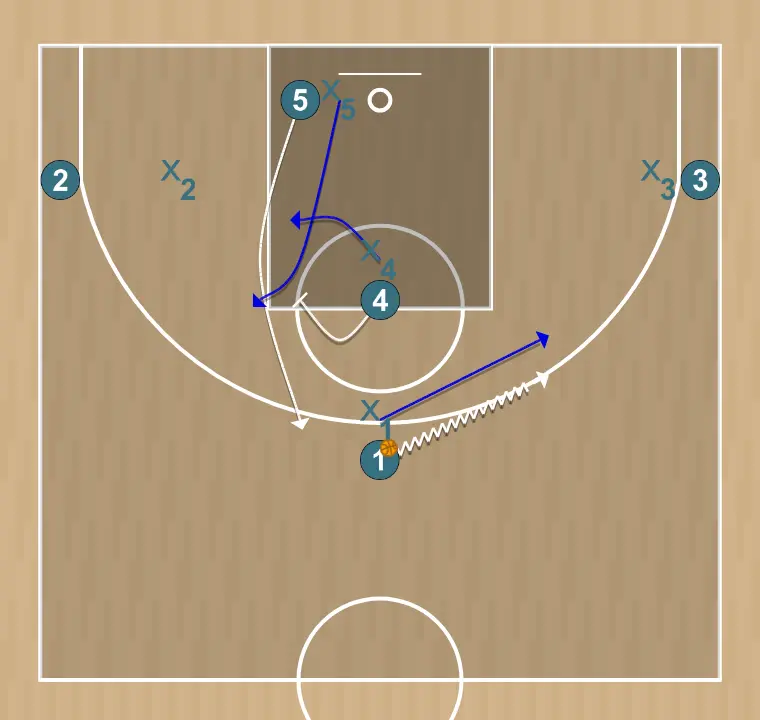 Jeux de basket-ball système 2, étape 1: 4 établit un écran pour créer un avantage et perturber la défense