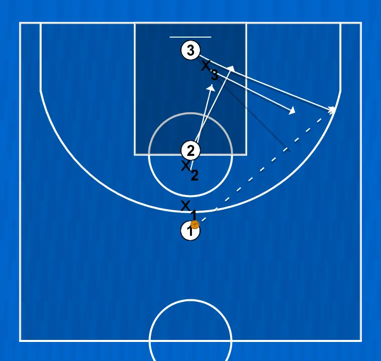 Exercices de basket-ball ejercicio de 3x3 poste bajo, étape 2: 3 ajuste sa position pour faciliter la circulation du ballon et anticiper la défense