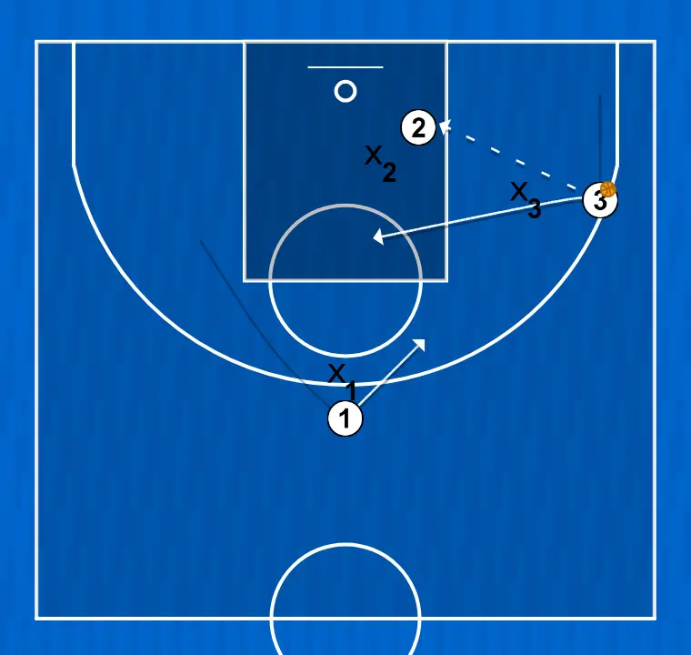 Exercices de basket-ball ejercicio de 3x3 poste bajo, étape 3: meneur se déplace vers un point optimal du terrain pour maximiser l’efficacité offensive