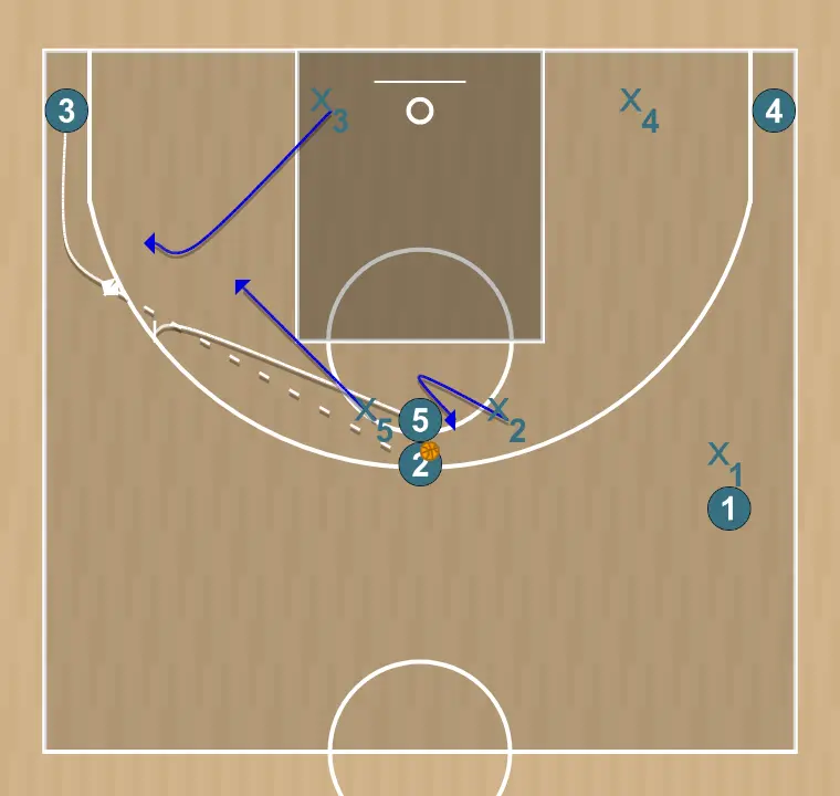 Exercício de basquete jugada 3, passo 2: 5 estabelece uma tela para criar vantagem e confundir a defesa adversária