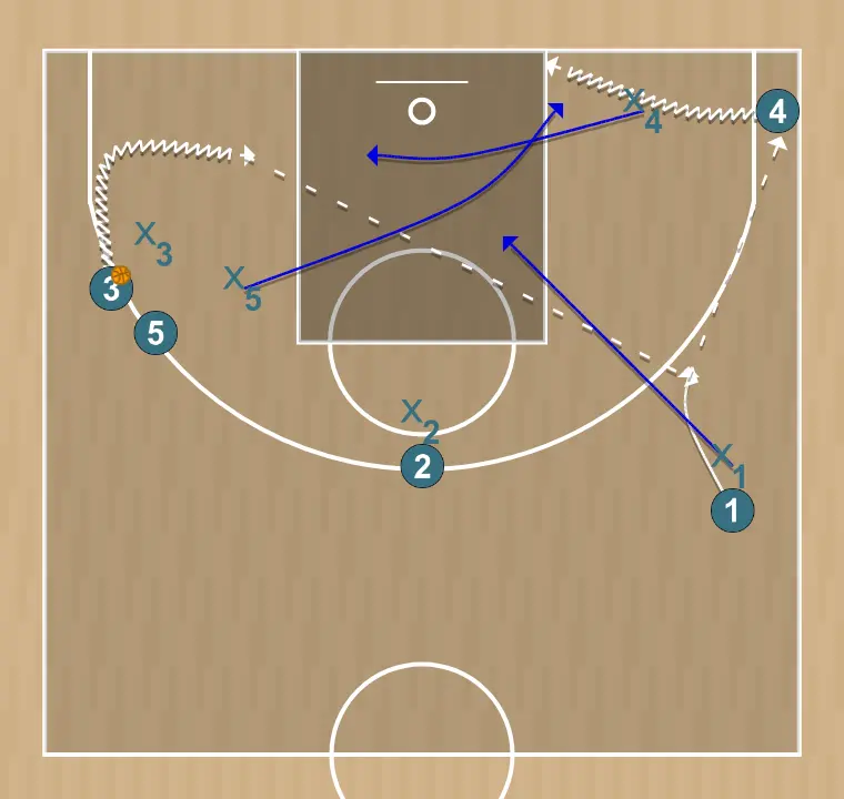 Exercici de bàsquet jugada 3, pas 3: 4 es situa estratègicament per crear angles de passada i anticipar moviments defensius