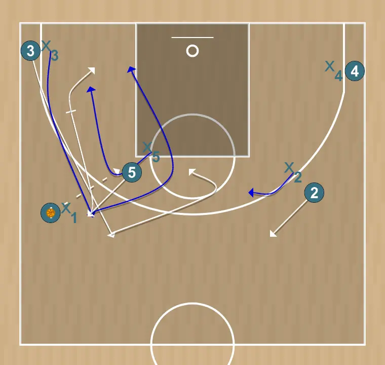 Basketball play jugada 4, step 1: 3 moves strategically to provide new passing lanes and open space