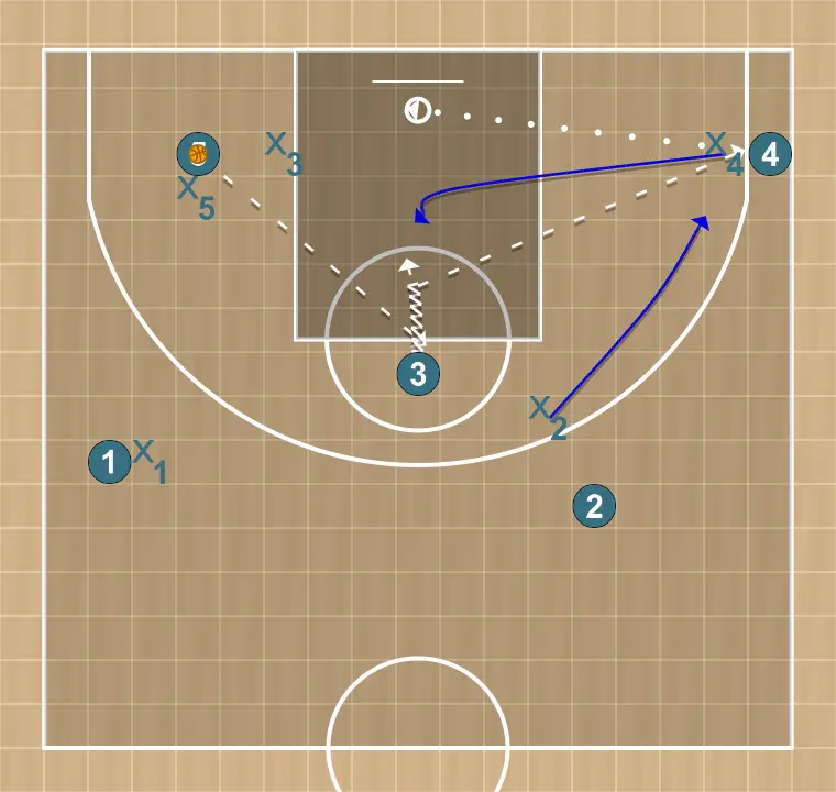 Jugada de bàsquet jugada 4, pas 2: 4 ajusta la seva posició per facilitar la circulació de pilota i anticipar la defensa rival