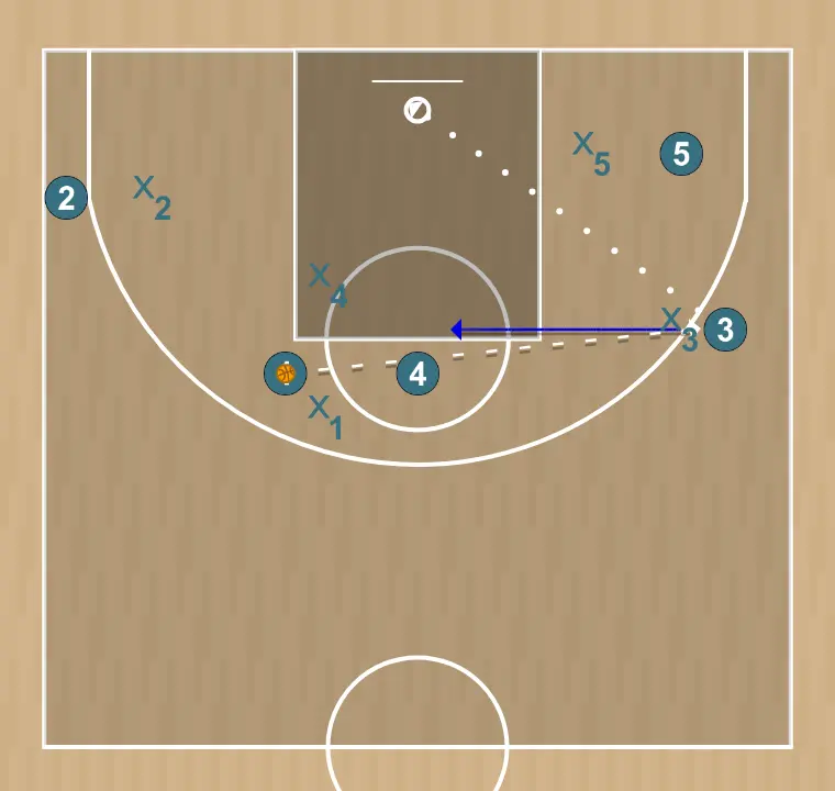 Jeux de basket-ball système 5, étape 2: ailier modifie sa position pour provoquer des déséquilibres dans la défense et créer des options de pénétration