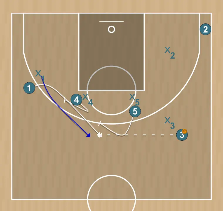 Basketball play play 8, step 1: power forward plants a screen to improve attack angle and facilitate ball reception