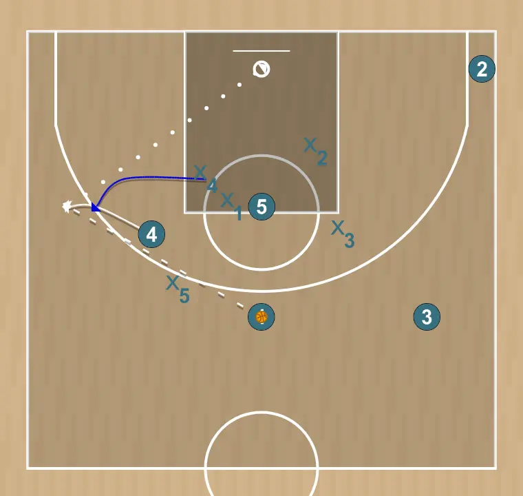 Jogada de basquete jugada 8, passo 3: ala-pivô ajusta sua posição para facilitar a circulação da bola e antecipar a defesa