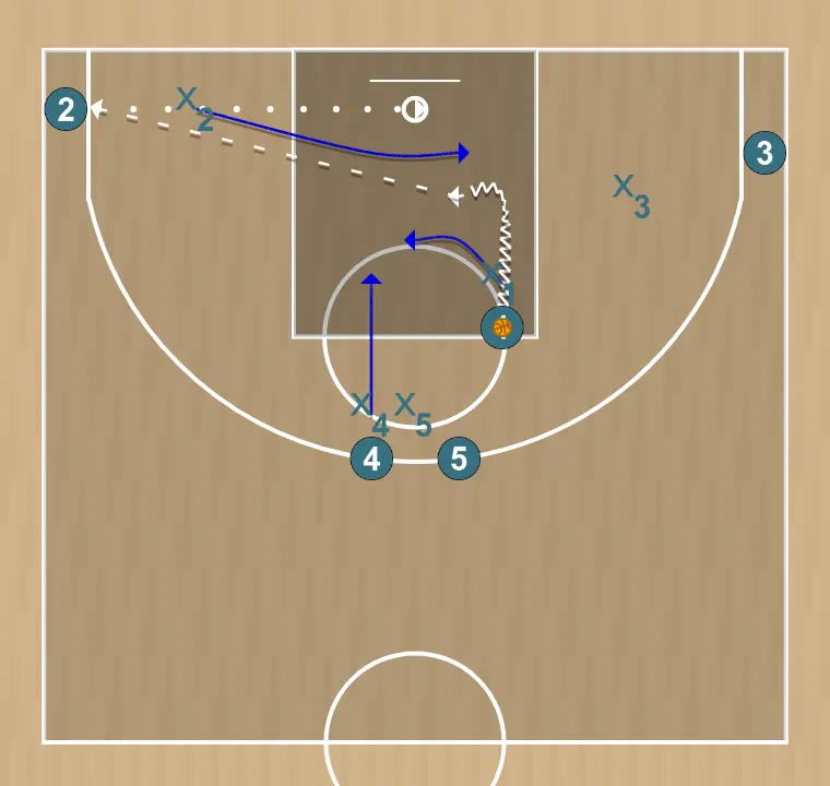 Basketball play jugada 9, step 2: power forward alters position to create defensive mismatches and penetration options