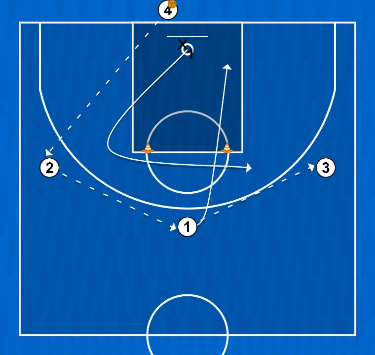 Ejercicio de baloncesto (1x1) ventaja corte lateral, paso 2: <div>el pase inicial se da a alguno de los jugadores de perímetro, en este caso el balón circula a2 a a1 y a3