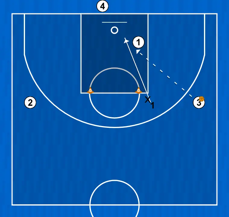 Basketball drill (1x1) ventaja corte lateral, step 3: point guard alters position to create defensive mismatches and penetration options