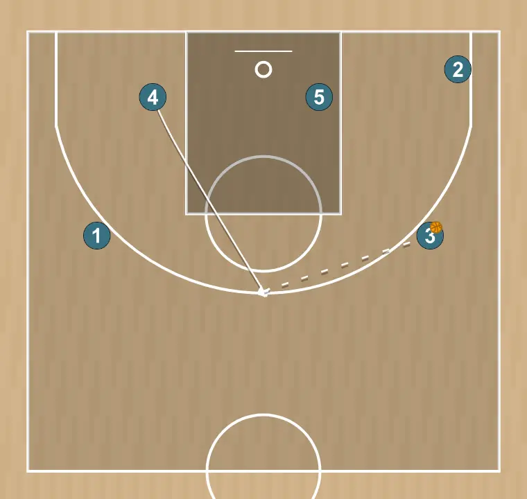Jugada de baloncesto giro 1, paso 2: pívot se mueve hacia un punto óptimo de la cancha para maximizar la eficacia ofensiva