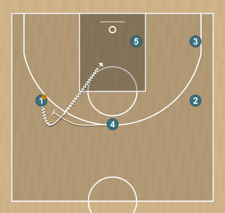 Jogada de basquete giro 1, passo 4: ala-pivô bloqueia o defensor, abrindo espaço para cortes, penetrações ou arremessos