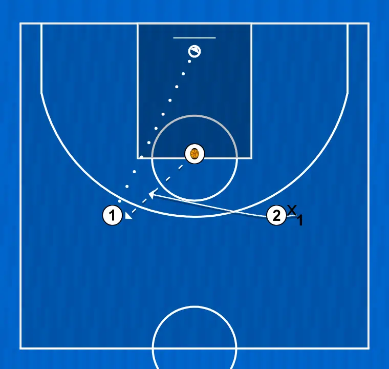 Ejercicio de baloncesto mans preparadas, paso 1: <div>a3 pasa aleatoriamente a a1 o a2 que debe estar con postura y manos preparadas para recibir y lanzar