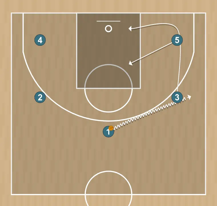 Jogada de basquete zíper 5, passo 1: 5 se movimenta para apoiar os companheiros e manter o fluxo constante de jogo