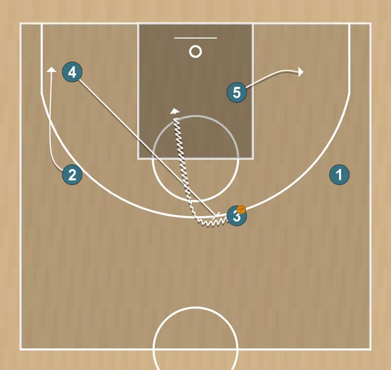 Jogada de basquete zíper 5, passo 3: 4 planta uma tela para melhorar o ângulo de ataque e facilitar a recepção da bola