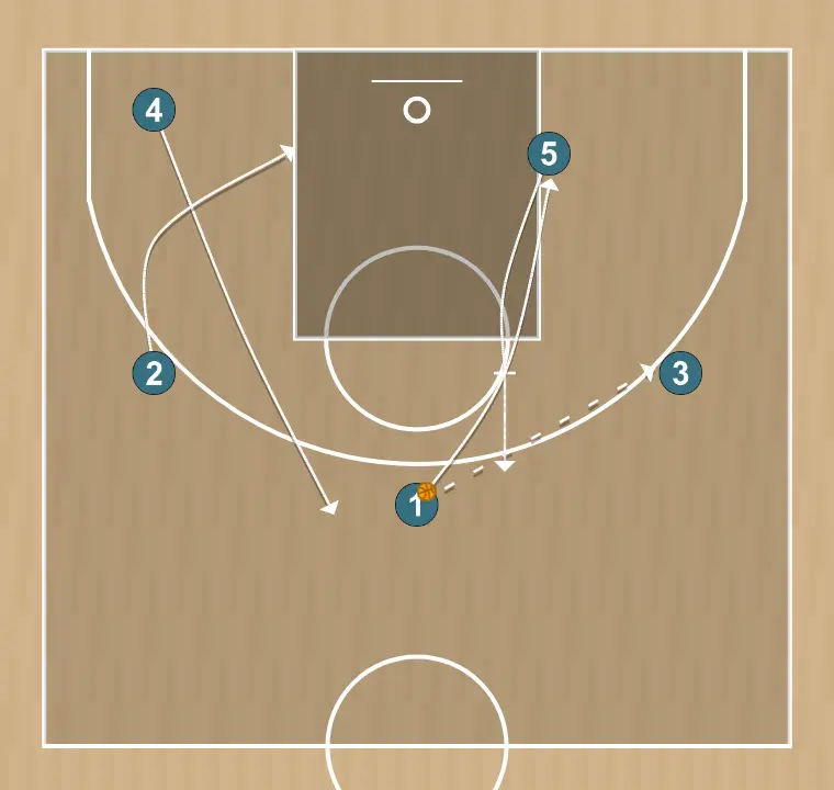 Jeux de basket-ball côté, étape 1: 5 met en place un écran précis aidant un coéquipier à pénétrer vers le panier