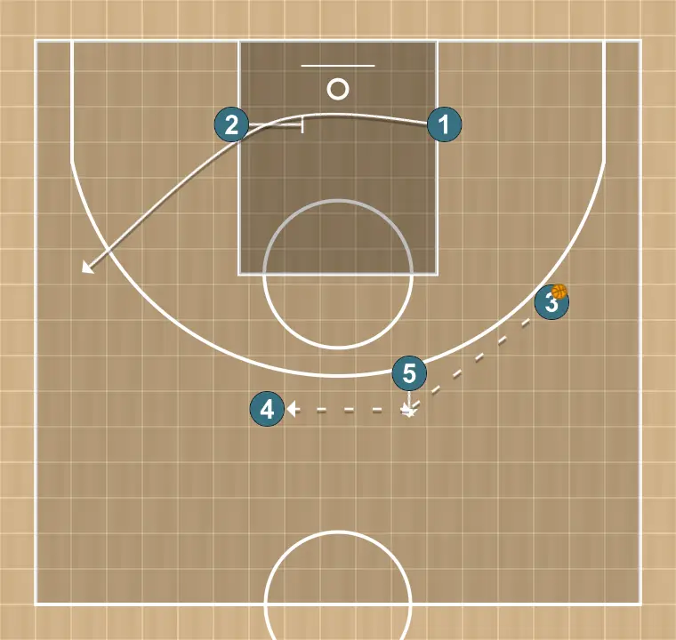 Basketball play lado, step 2: center shifts to an optimal spot on the court to maximize offensive efficiency