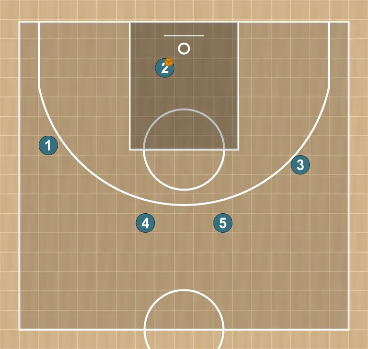 Basketball play lado, step 4: the initial setup is organized to create synergy between movements, screens, and passes for the opening play