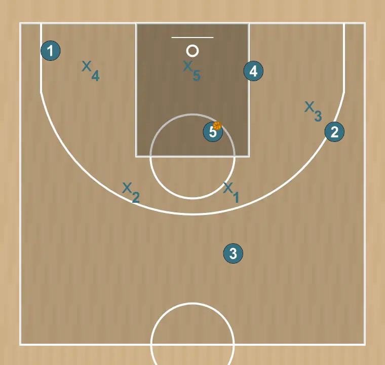 Jugada de baloncesto contra "nombre pívot", paso 5: ubicamos a cada jugador estratégicamente para maximizar la efectividad de la primera fase del ataque