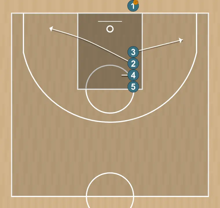 Jogada de basquete linha de fundo 1, passo 1: 3 desloca-se para um ponto ótimo na quadra para maximizar a eficiência ofensiva