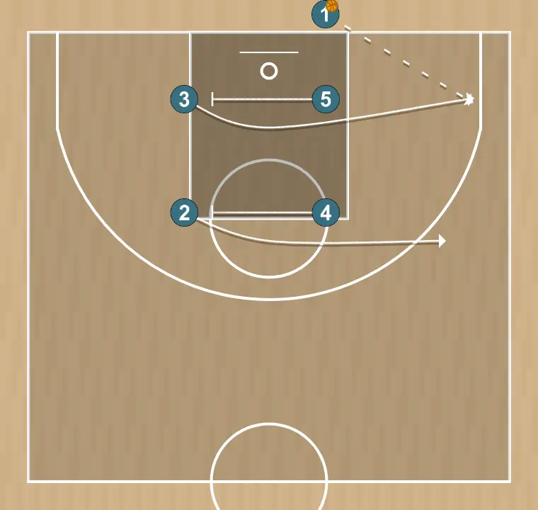 Basketball play baseline 2, step 1: center establishes a screen to create advantage and confuse the defense