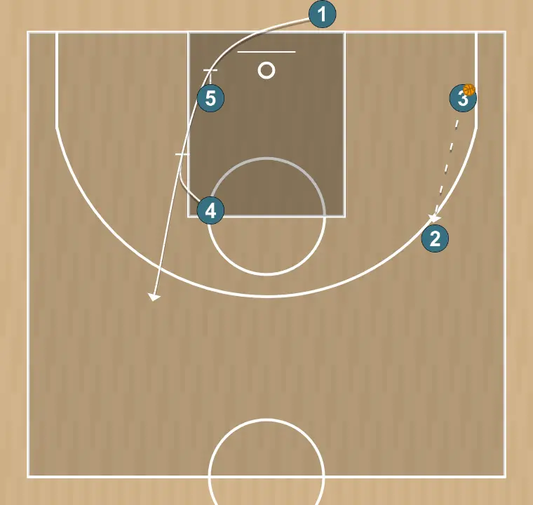 Jeux de basket-ball ligne de fond 2, étape 2: intérieur réalise un écran tactique provoquant des déséquilibres dans la défense adverse