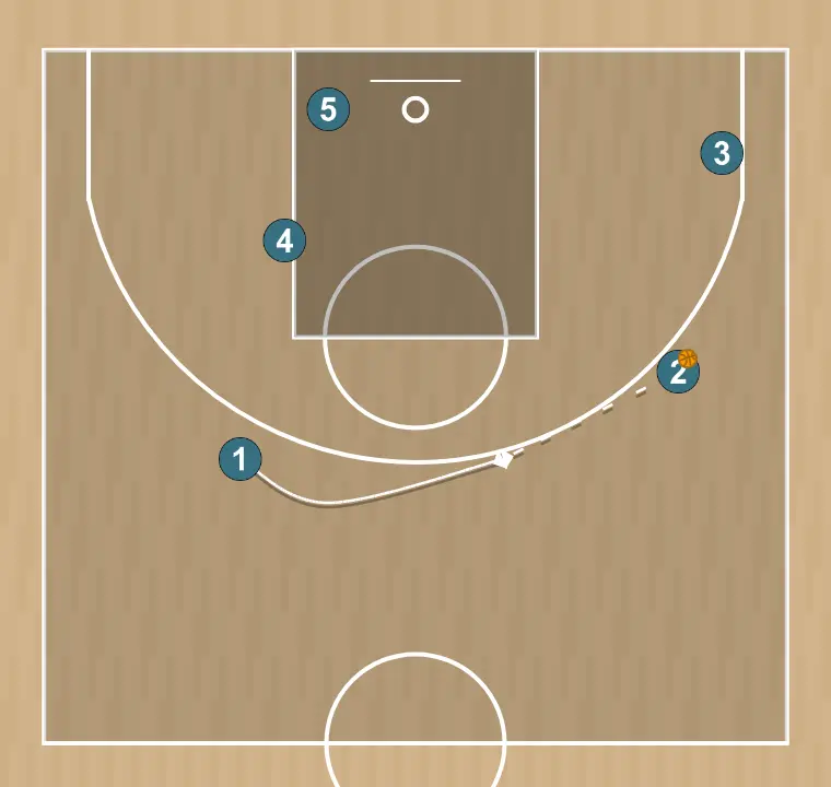 Basketball play baseline 2, step 3: 1 places themselves strategically to generate passing angles and anticipate defensive moves