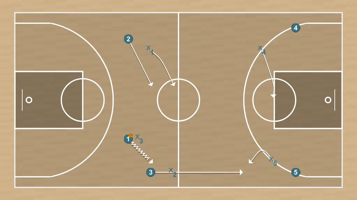 Basketball play defense 12 , step 2: 3 moves strategically to provide new passing lanes and open space
