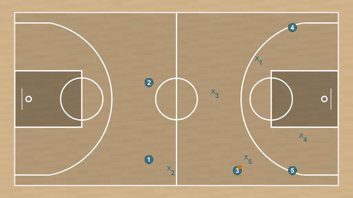 Jogada de basquete defesa 12    , passo 4: os jogadores adotam sua formação inicial, preparados para movimentos coordenados e opções de penetração