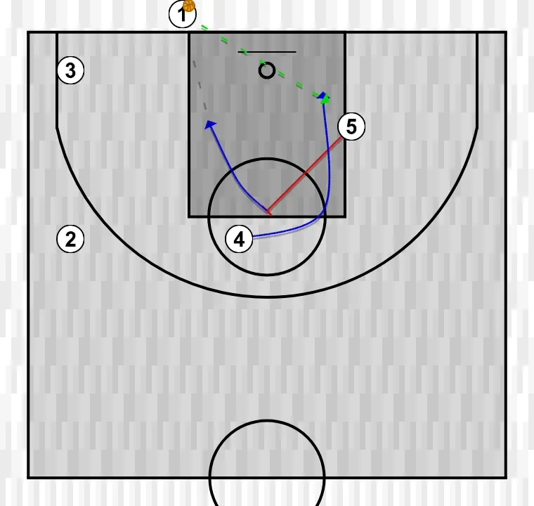 Jugada de bàsquet triangle   , pas 2: pívot bloqueja el defensor obrint espai per talls, penetracions o llançaments