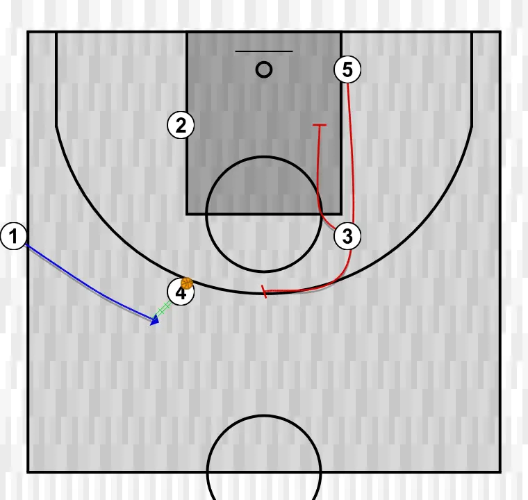 Basketball play travel, step 2: 1 shifts to an optimal spot on the court to maximize offensive efficiency