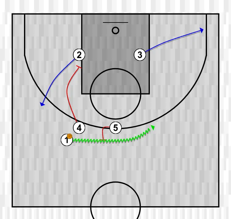Basketball play travel, step 3: 4 sets a strong screen to free a teammate and create close-range scoring opportunities
