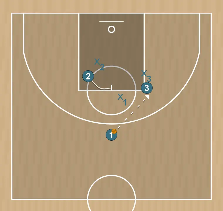 Jogada de basquete v, passo 1: 2 estabelece uma tela firme para liberar um companheiro e criar oportunidades próximas de arremesso