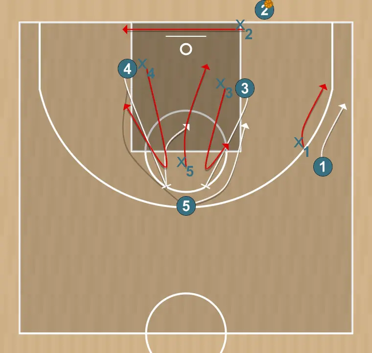 Exercício de basquete defensa3, passo 1: 1 altera sua posição para criar desajustes defensivos e opções de penetração