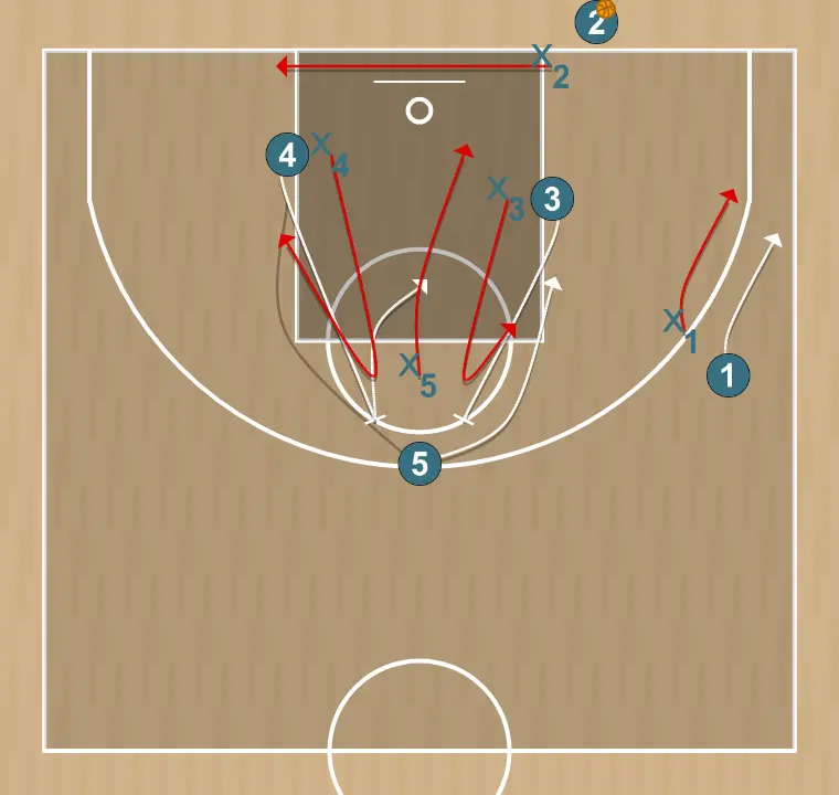 Exercices de basket-ball défense 3 , étape 1: meneur ajuste sa position pour faciliter la circulation du ballon et anticiper la défense