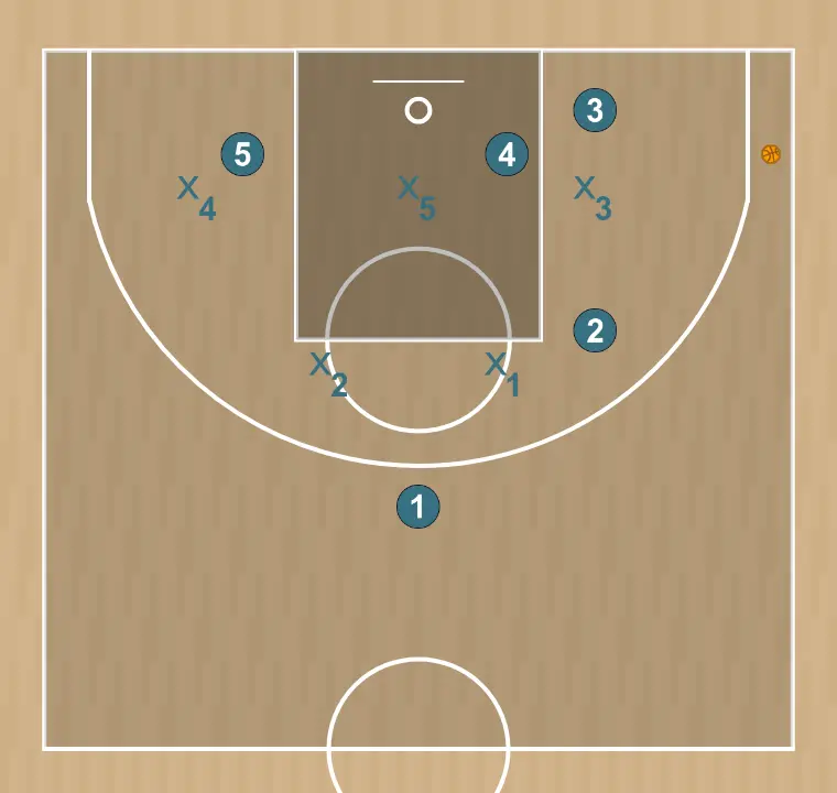 Basketball play attack the 2-3 zone, step 1: players adopt their starting formation, prepared for coordinated movements and penetration options