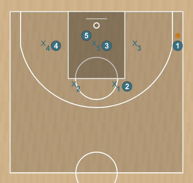 Basketball play attack the 2-3 zone, step 3: initial formation of players, ready to start the play with fluidity and clear passing lanes