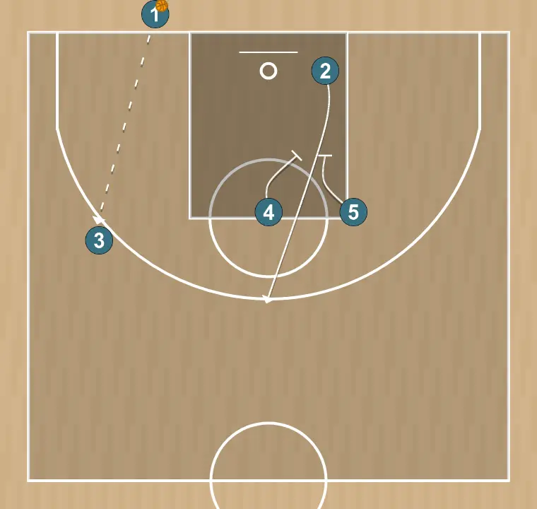 Jeux de basket-ball blob - 2, étape 3: 5 plante un écran pour améliorer l’angle d’attaque et faciliter la réception du ballon