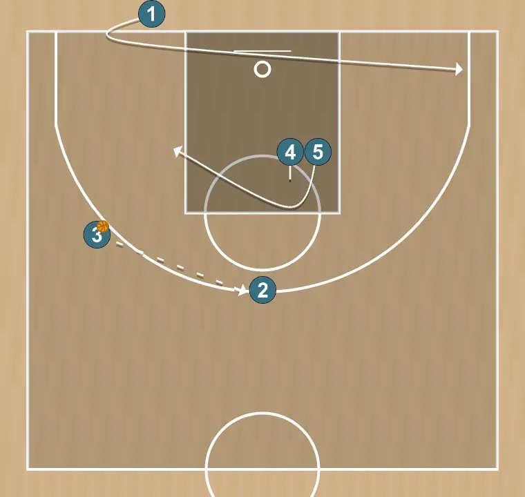 Jogada de basquete blob - 2, passo 4: 4 estabelece uma tela firme para liberar um companheiro e criar oportunidades próximas de arremesso
