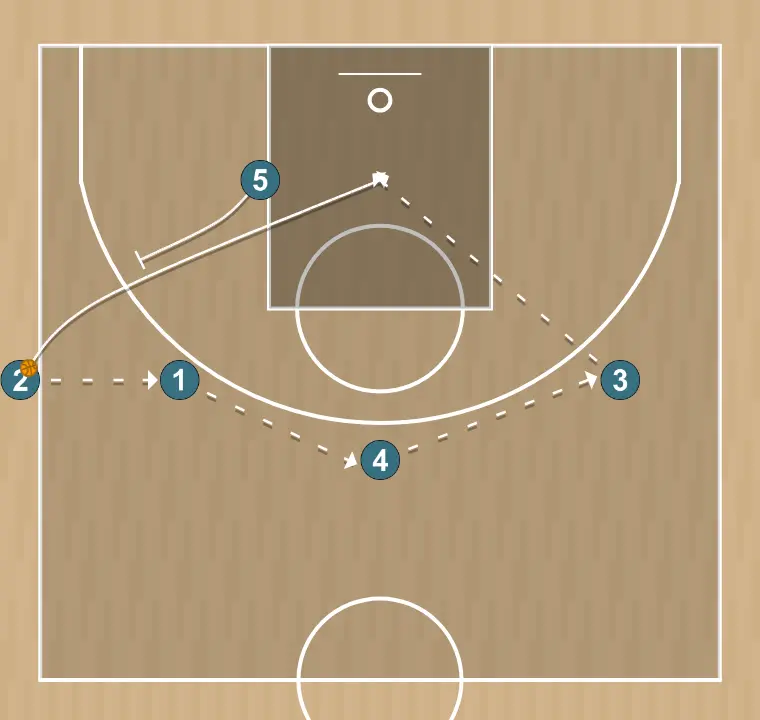 Jogada de basquete slob  zip shuffle, passo 2: 5 estabelece uma tela para criar vantagem e confundir a defesa adversária