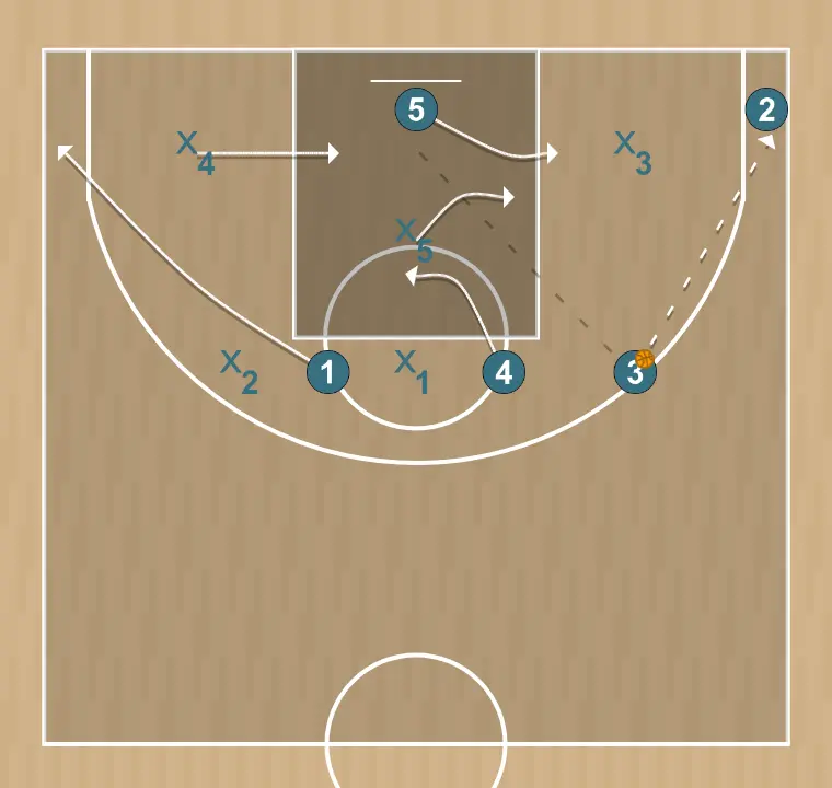 Jugada de bàsquet vs 2-3, pas 4: 5 canvia d’ubicació buscant avantatge sobre el seu defensor i opcions de tir
