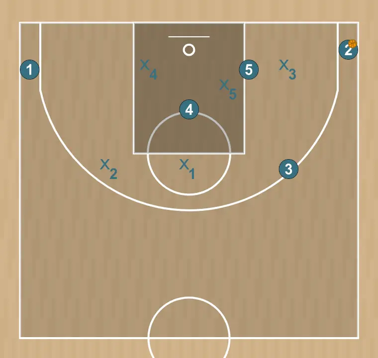 Jugada de bàsquet vs 2-3, pas 5: s’estableixen les posicions inicials de manera que l’equip pugui moure’s coordinadament i generar espais
