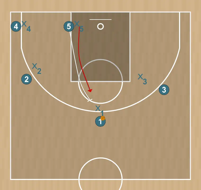 Basketball play bolt, step 1: center performs a tactical screen causing mismatches in the opponent’s defense